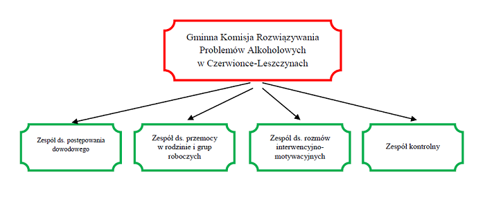 Schemat organizacyjny Gminnej Komisji Rozwiązywania Problemów Alkoholowych w Czerwionce-Leszczynach